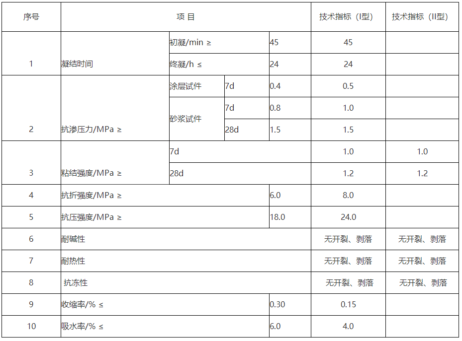 防水砂漿廠家