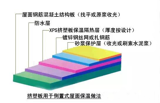 比對正置式屋面和倒置式屋面防水做法的優(yōu)缺點！