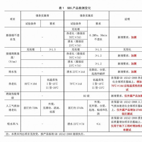 強(qiáng)條實(shí)施后，防水材料檢測認(rèn)證要求有哪些變化？